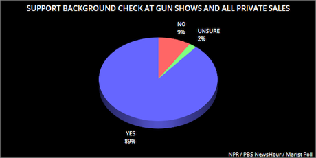 Public Still Overwhelmingly Supports Background Checks