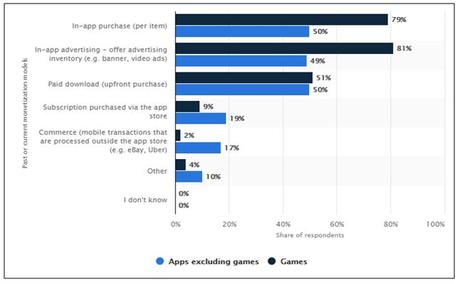 How To Make Money From Apps