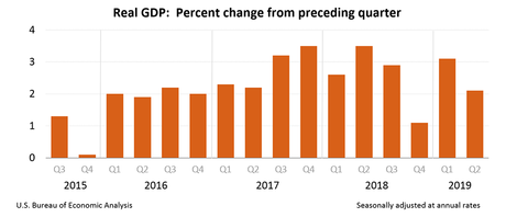 Real GDP: Percent change from preceding quarter, Q2 2019 Adv