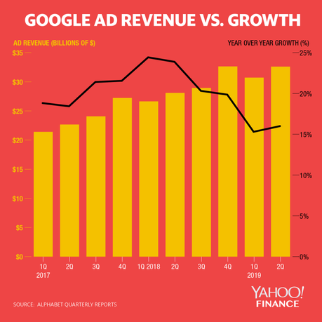 Google's advertising revenue growth accelerated in the second quarter of 2019, after decelerating in each quarter since the second quarter of 2018. (David Foster/Yahoo Finance)