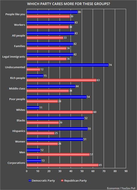 Voter Perception Of Who The Two Parties Represent