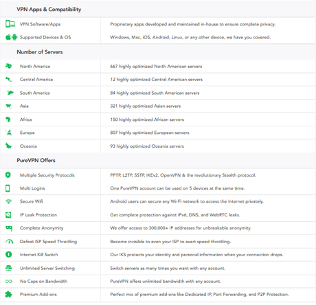 PureVPN vs IPVanish Comparison In Detail 2019 Upto 73% Off (Verified)