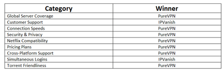 PureVPN vs IPVanish Comparison In Detail 2019 Upto 73% Off (Verified)