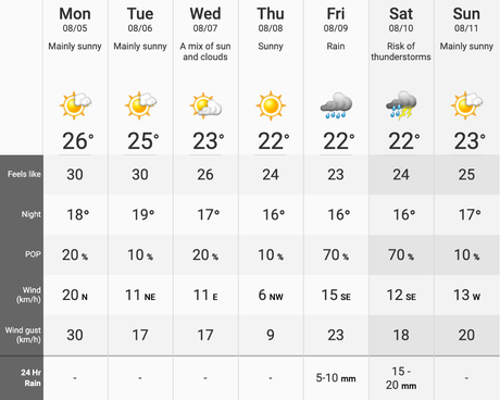 Boots & Hearts 2019 Weather Forecast Boots & Hearts 2019 Weather Forecast