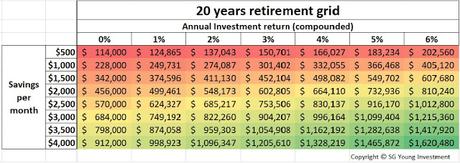 The 30 Years Retirement Grid - Saving $1500 per month to achieve $1 Million