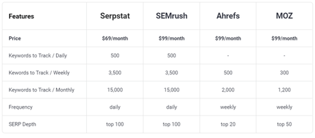 Serpstat Has 3.5B Keywords In Google USA Database Comparison With SEMrush