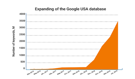 Serpstat Has 3.5B Keywords In Google USA Database Comparison With SEMrush