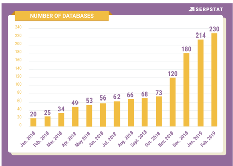 Serpstat Has 3.5B Keywords In Google USA Database Comparison With SEMrush