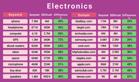 Serpstat Has 3.5B Keywords In Google USA Database Comparison With SEMrush