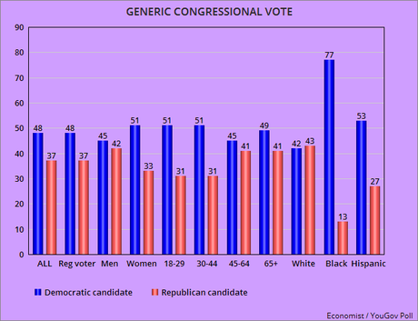 Generic Vote Favors Democrats (For President & Congress)