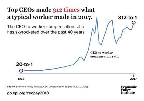 Image result for ceo wages 2018