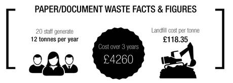 Incineration- The ideal disposal method for confidential waste