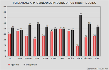 Trump's Job Approval Numbers (Still Not Good)