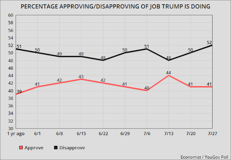 Trump's Job Approval Numbers (Still Not Good)
