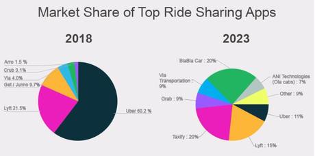 Apps Like Uber & Lyft – Providing Solutions for Mobility