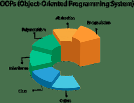 Object Oriented Programming: A curated set of...