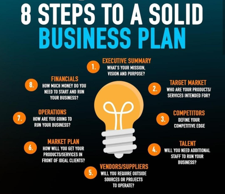 Business plan checklist : 8 Steps Startups Must Include for Success