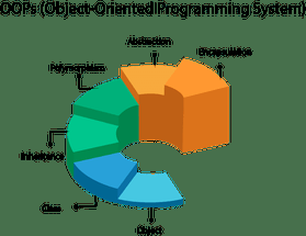 Object Oriented Programming: A curated set of resources