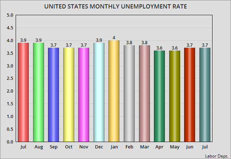 Unemployment Remains Steady at 3.7% for Second Month