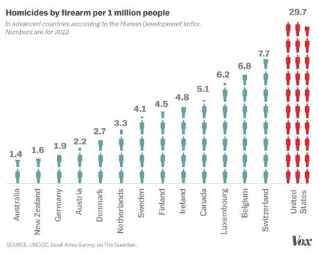 Image result for gun violence by country