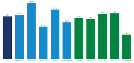 US Healthcare industry an Overview