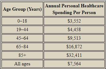 US Healthcare industry an Overview