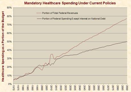 US Healthcare industry an Overview