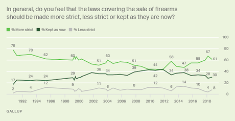 Americans Want Action On Guns