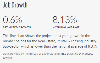 Real Estate, Renting, and Leasing in the USA | Complete Analysis