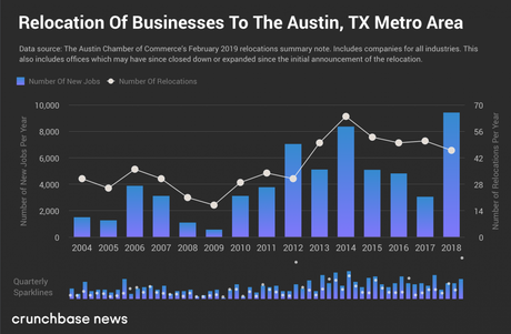 US Startup Cities Entrepreneurs Should Head to This Season!