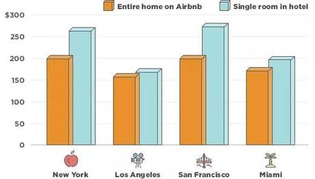 Airbnb Business Model – Awaken The Traveler In You