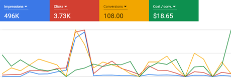 How to Launch a Successful Google Ads Campaign