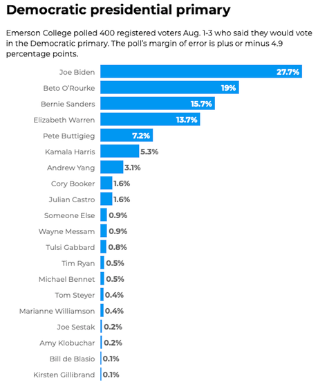 Another Poll Shows Texas Is In Play For Democrats In 2020