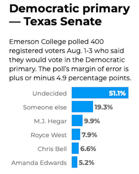 Another Poll Shows Texas Is In Play For Democrats In 2020