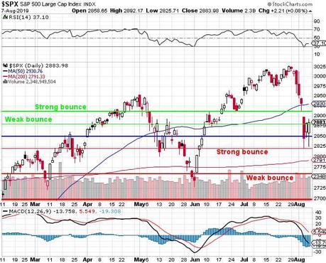 Thrilling Thursday – Strong Bounce Lines Tested