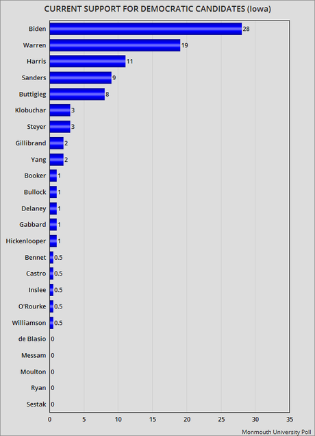 4 State Polls (Pennsylvania-California-Iowa-New Hampshire)