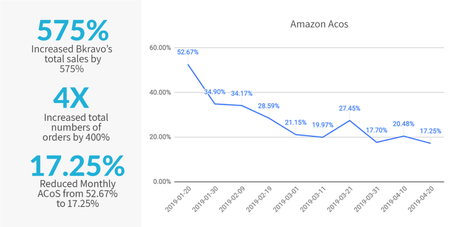 PPC Winner Review 2019 Amazon PPC Automation (Upto 200% ROI)