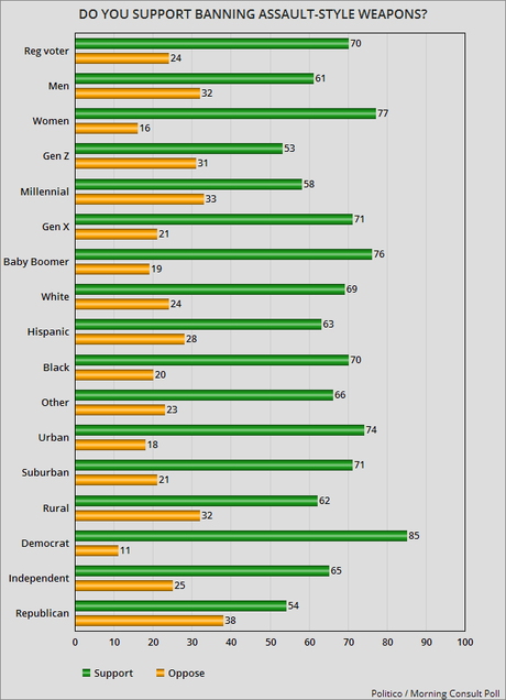 Most Want Assault Weapons Banned And Background Checks