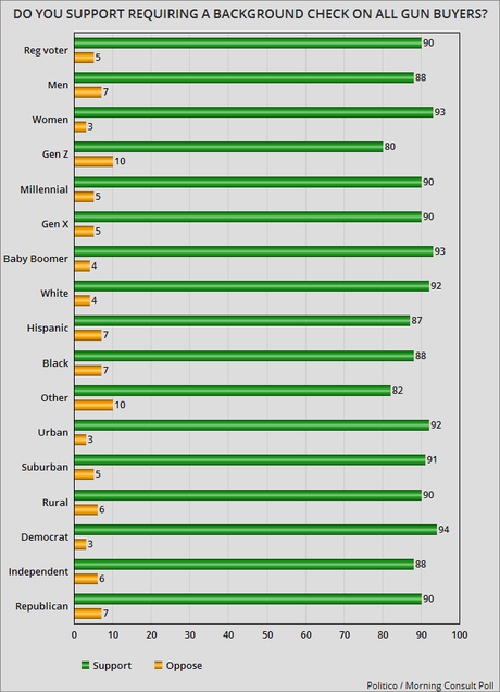 Most Want Assault Weapons Banned And Background Checks