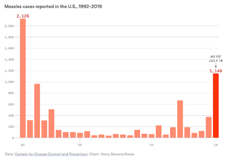 Measles Is Making A Big Comeback Thanks To Anti-Vaxxers