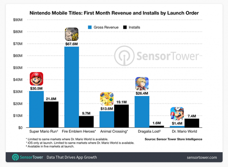 Dr. Mario World hits $1.4 million and 7.5 million downloads in first month: report