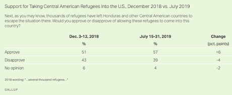 Majority Of Public Disagrees With Trump About Refugees