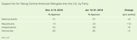 Majority Of Public Disagrees With Trump About Refugees