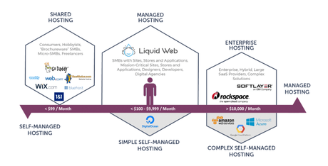 Bluehost vs Liquid Web Comparison 2019: Which One Is Better (TRUTH)