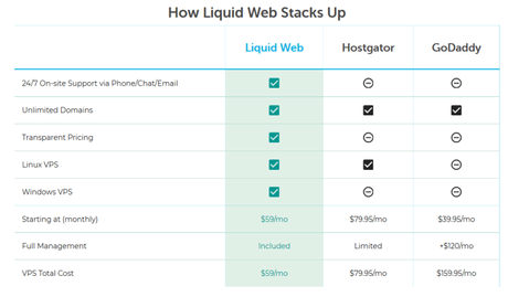 Bluehost vs Liquid Web Comparison 2019: Which One Is Better (TRUTH)