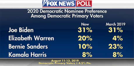 Fox Poll Shows All 4 Leading Democrats Would Beat Trump