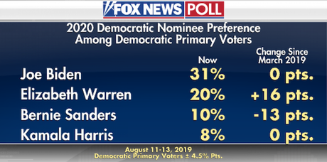 Fox Poll Shows All 4 Leading Democrats Would Beat Trump