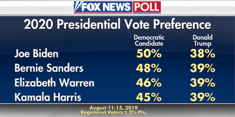 Fox Poll Shows All 4 Leading Democrats Would Beat Trump