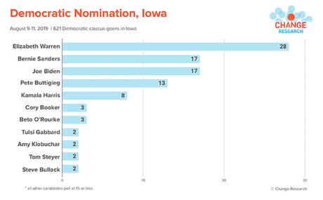 Warren Jumps Into The Lead Among Democrats In Iowa