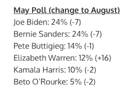 Warren Jumps Into The Lead Among Democrats In Iowa